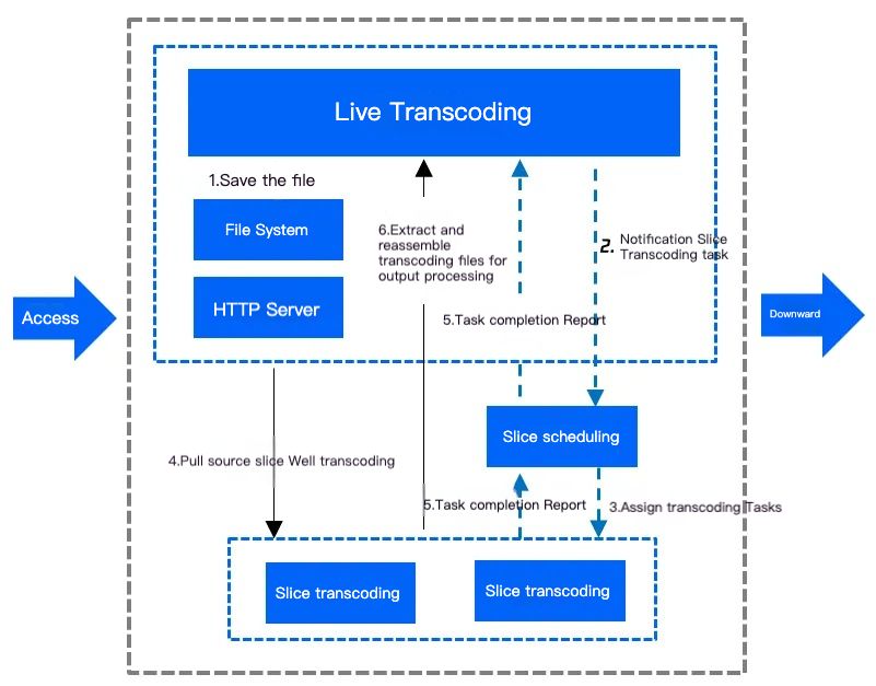 Architecture of 8K Slice Transcoding Scheme
