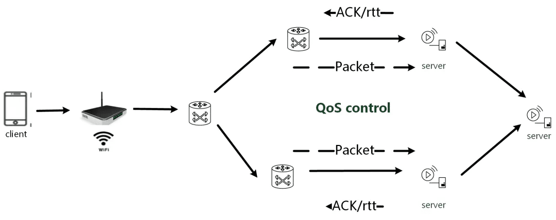 Dynamic routing strategy under multiple access points