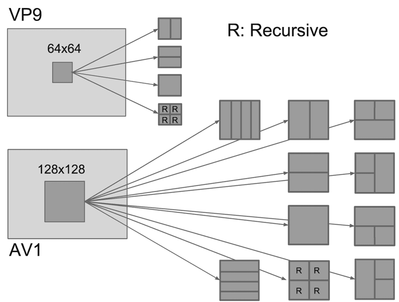 AV1 vs VP9 coding block division