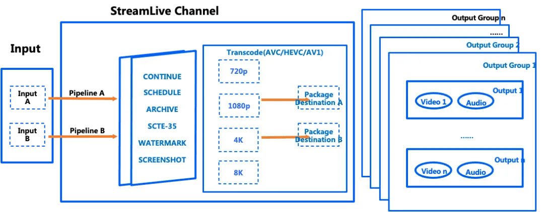 media packaging stage