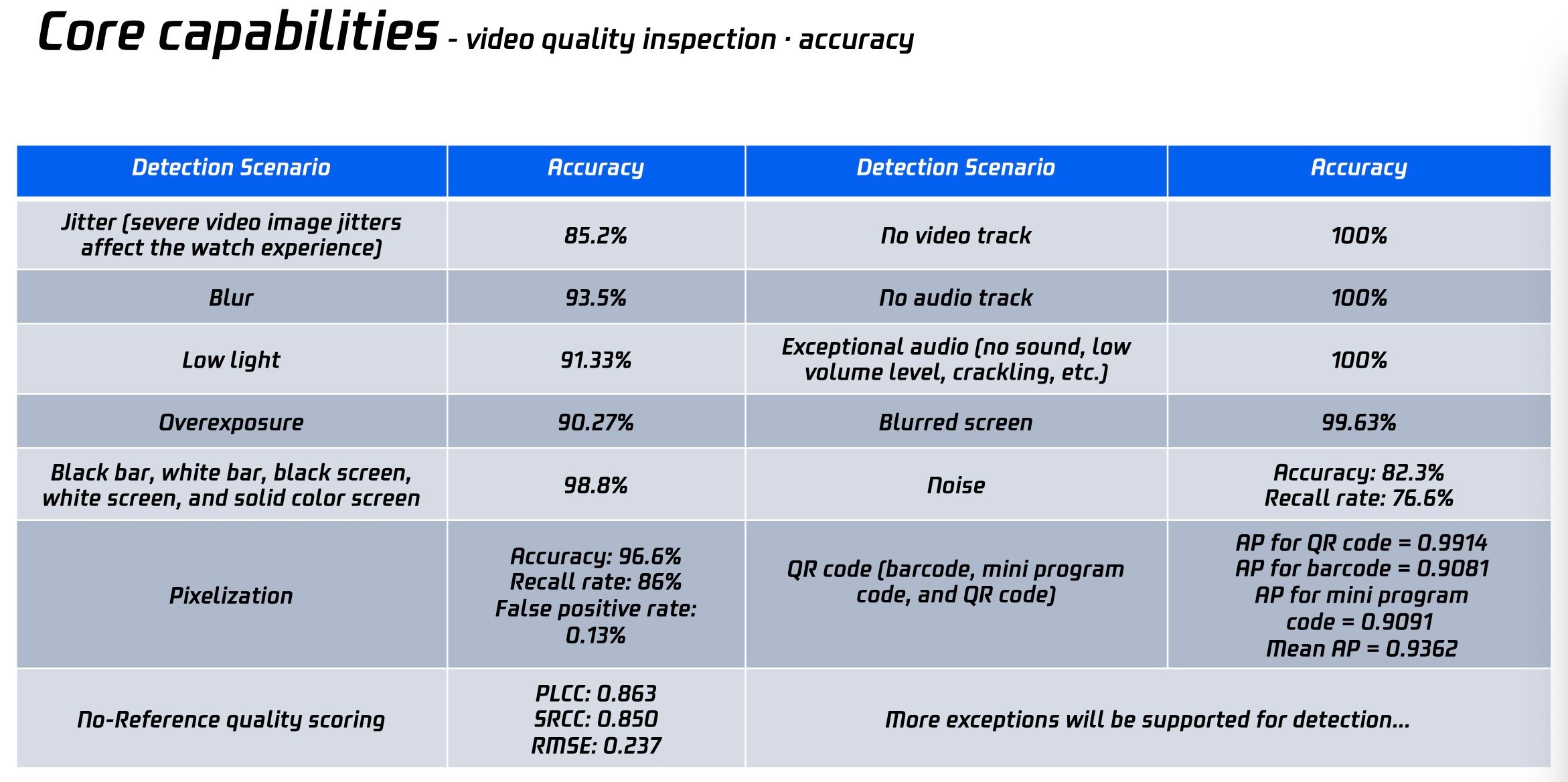 Video Quality Inspection Accuracy Table