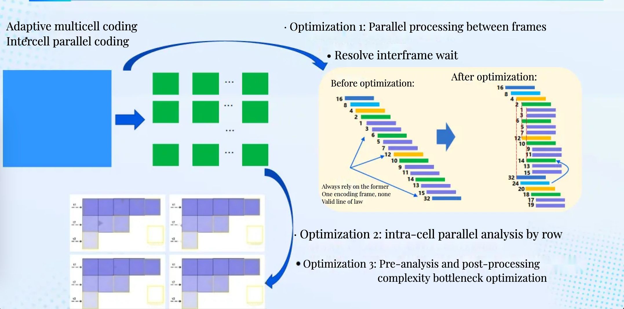 Optimization of Ultra-High-Definition Encoding