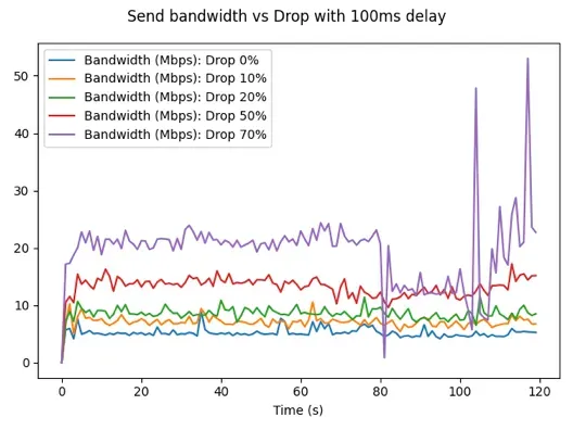 bandwidth vs drop