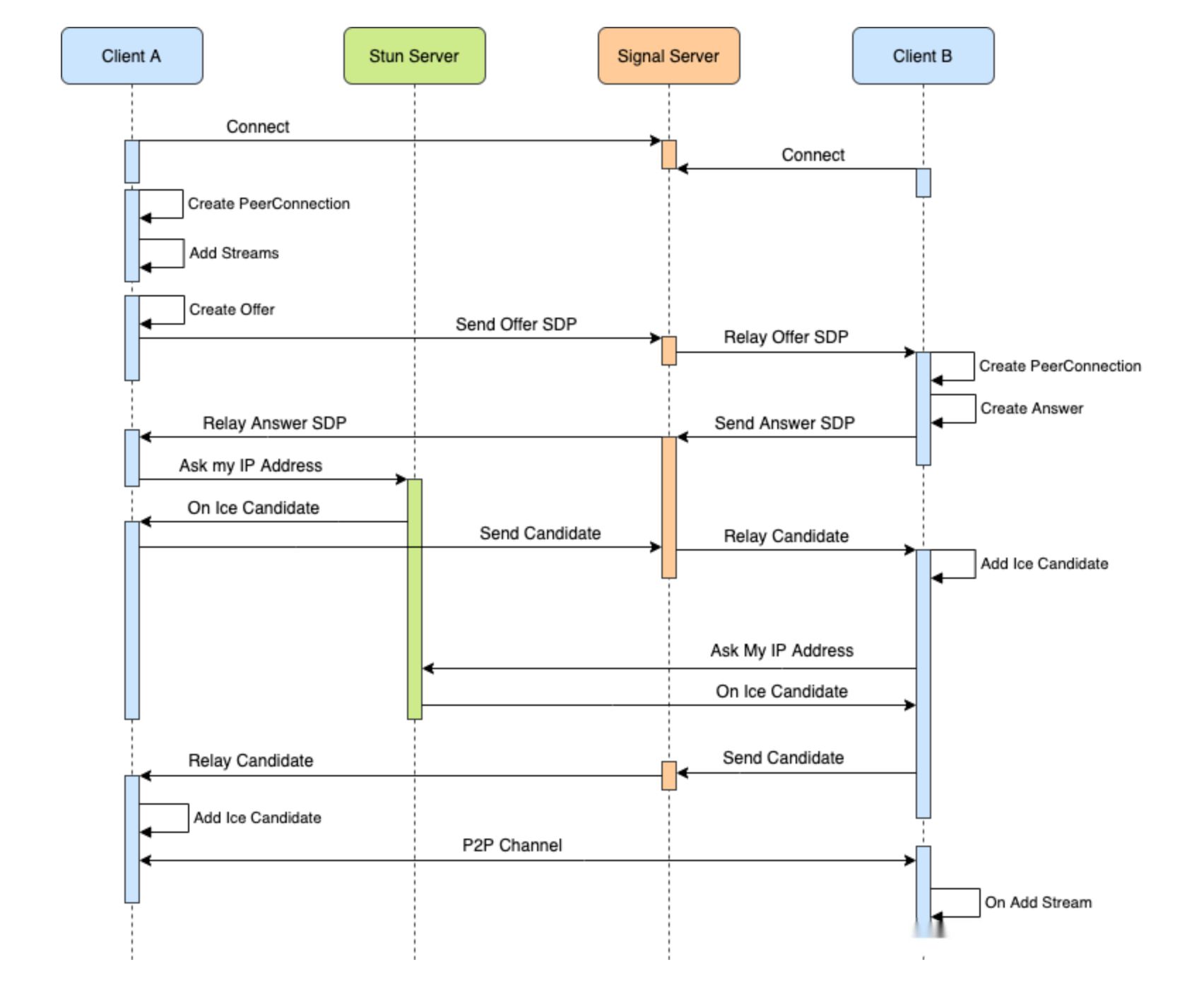 WebRTC Implementation Process.png