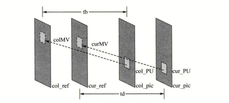 Schematic of Temporal Motion Vector Prediction (TMVP) Mode