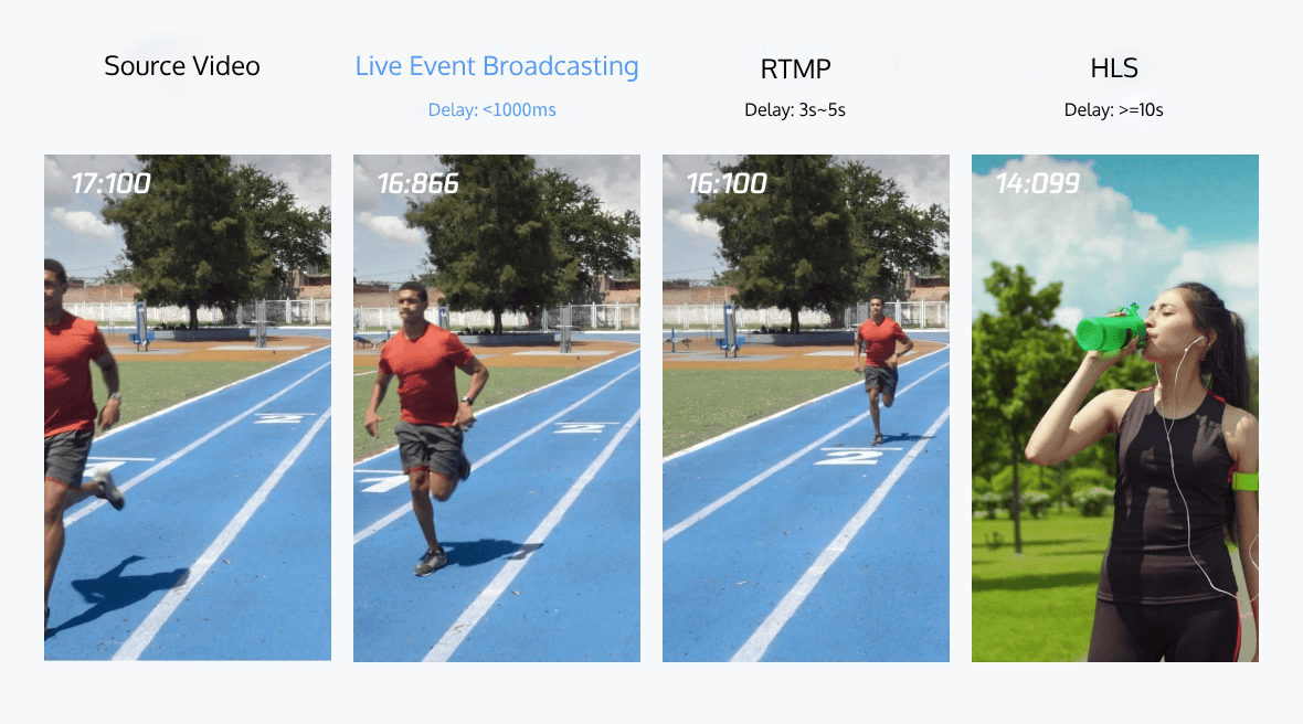 Comparison of live streaming delays.png