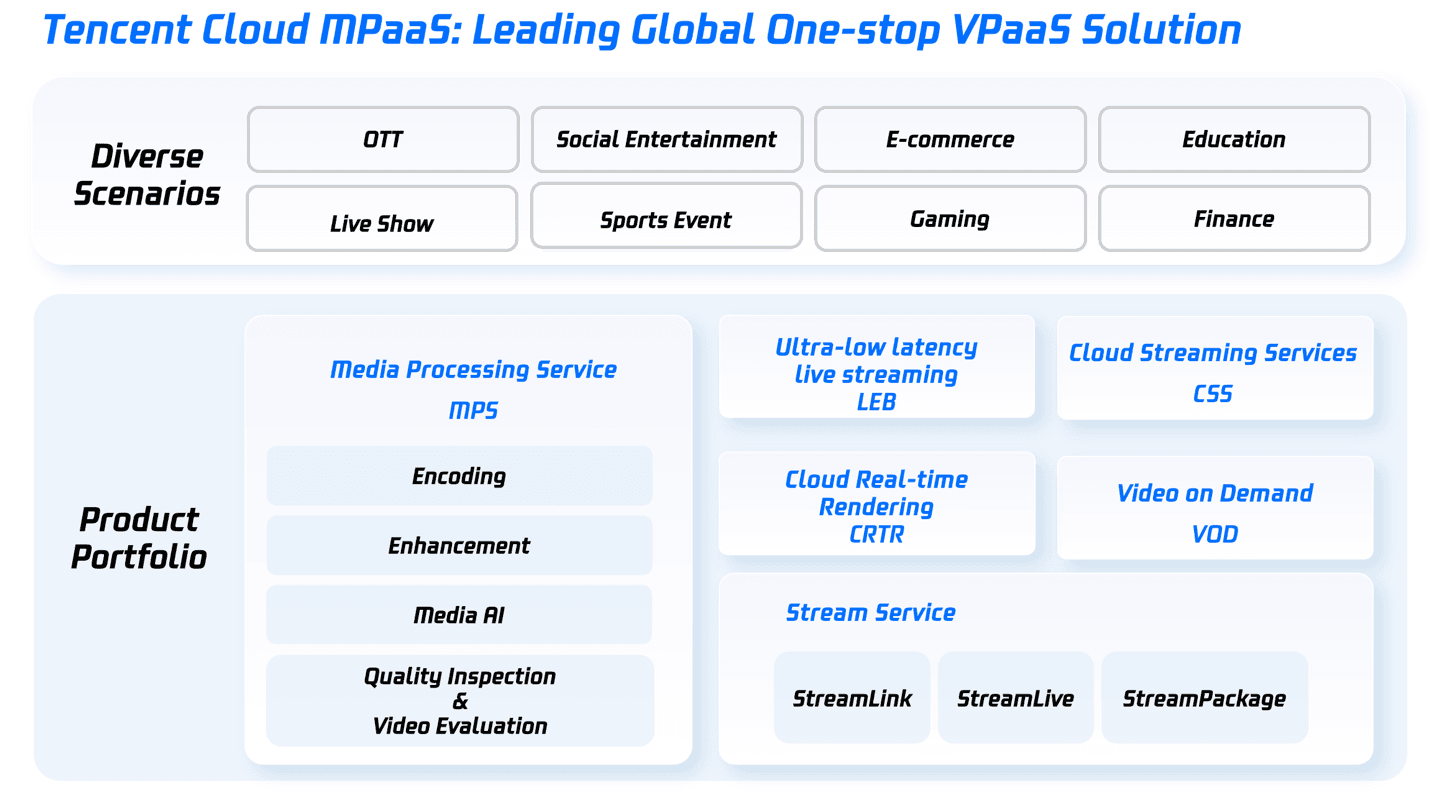 Tencent Cloud MPaaS, Leading Global One-stop  VPaaS Solution