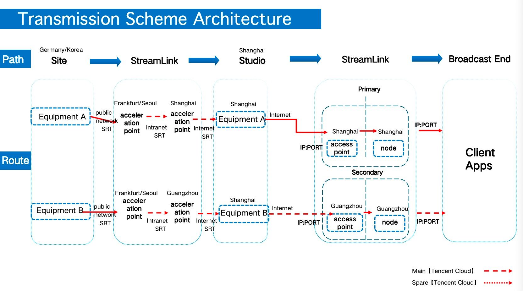 Transmission Scheme Architecture