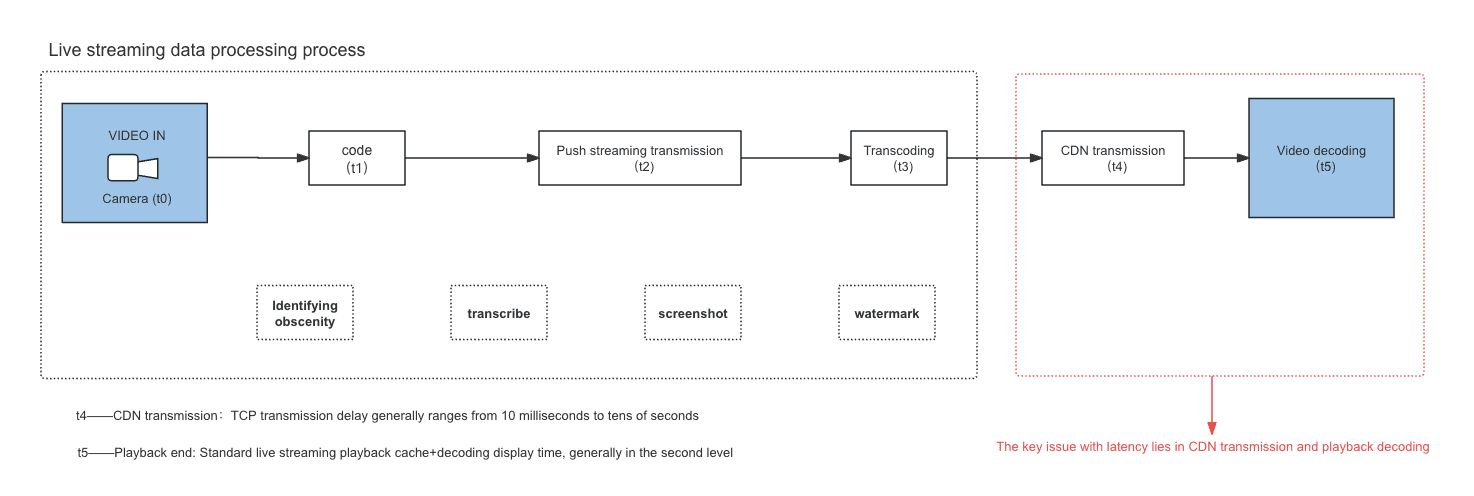 Live streaming data processing process