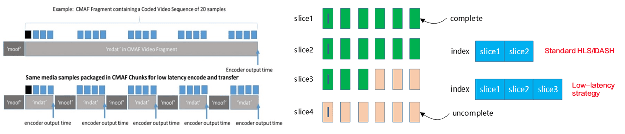 Low-latency CMAF/LLHLS